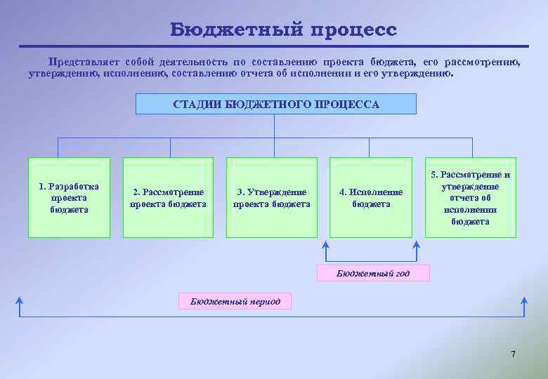 Бюджетный процесс Представляет собой деятельность по составлению проекта бюджета, его рассмотрению, утверждению, исполнению, составлению