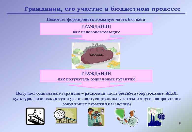 Гражданин, его участие в бюджетном процессе Помогает формировать доходную часть бюджета ГРАЖДАНИН как налогоплательщик