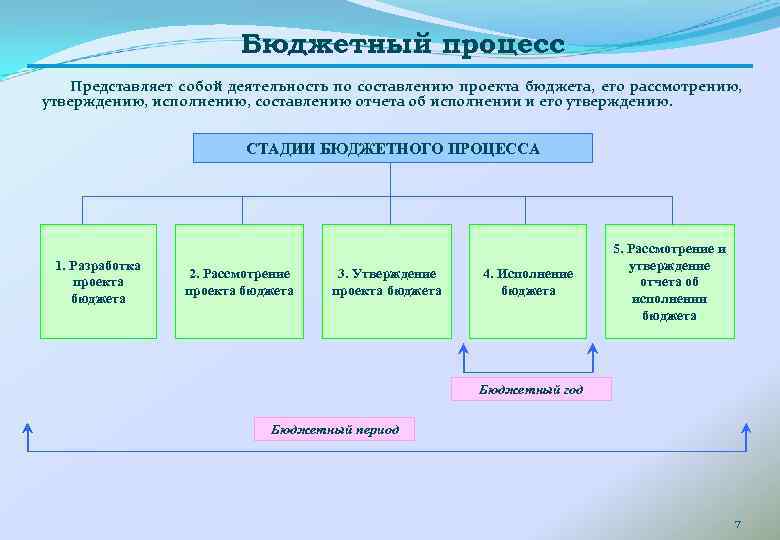 Бюджетная система и бюджетный процесс. Бюджетный процесс. Этапы бюджетного процесса.