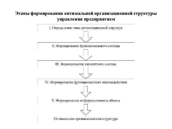 Этапы формирования оптимальной организационной структуры управления предприятием 