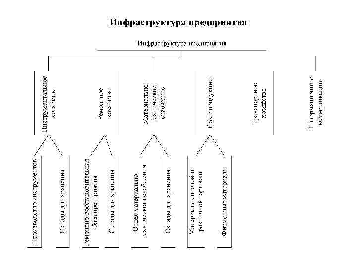 Инфраструктура предприятия 