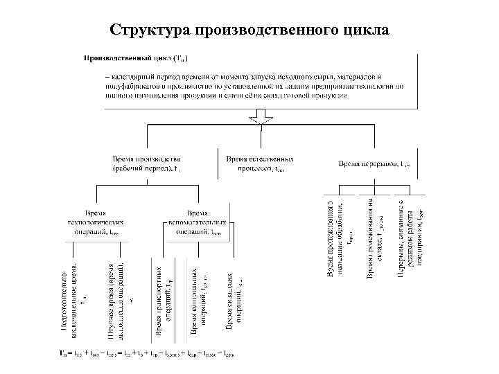 Структура производственного цикла 