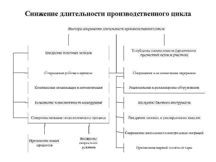 Снижение длительности производственного цикла 