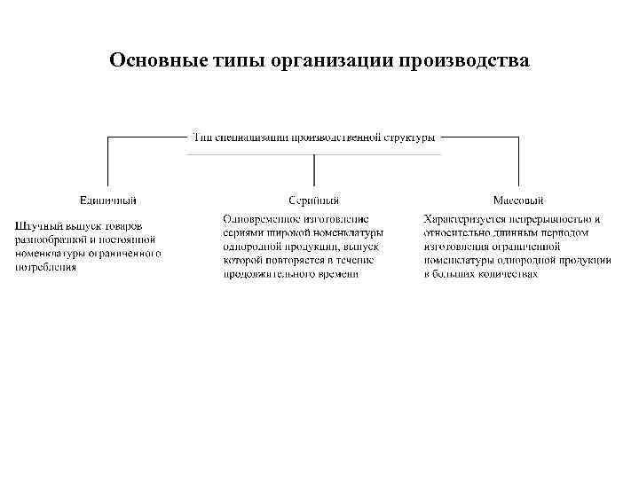 Основные типы организации производства 