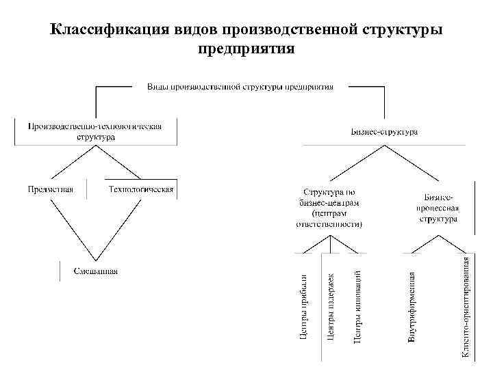 Классификация видов производственной структуры предприятия 