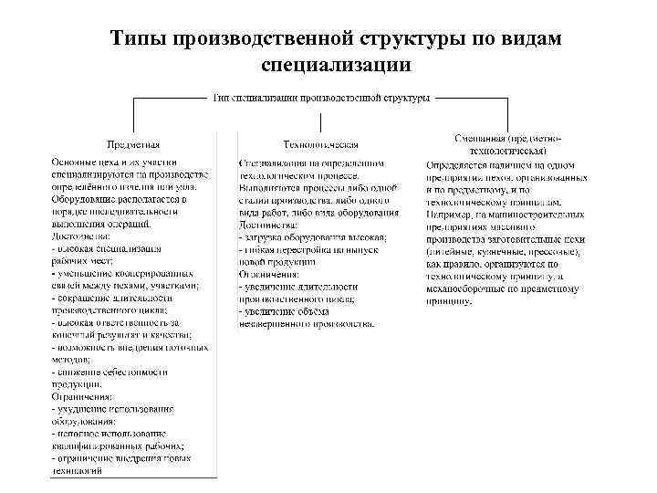 Типы производственной структуры по видам специализации 