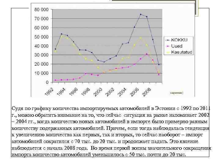 Судя по графику количества импортируемых автомобилей в Эстонии с 1992 по 2011 г. ,