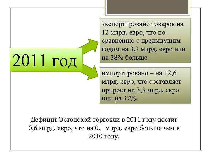 2011 год экспортировано товаров на 12 млрд. евро, что по сравнению с предыдущим годом