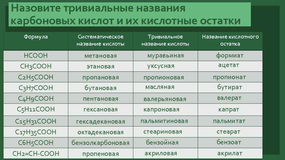 Назовите тривиальные названия карбоновых кислот и их кислотные остатки Формула Систематическое название кислоты Тривиальное