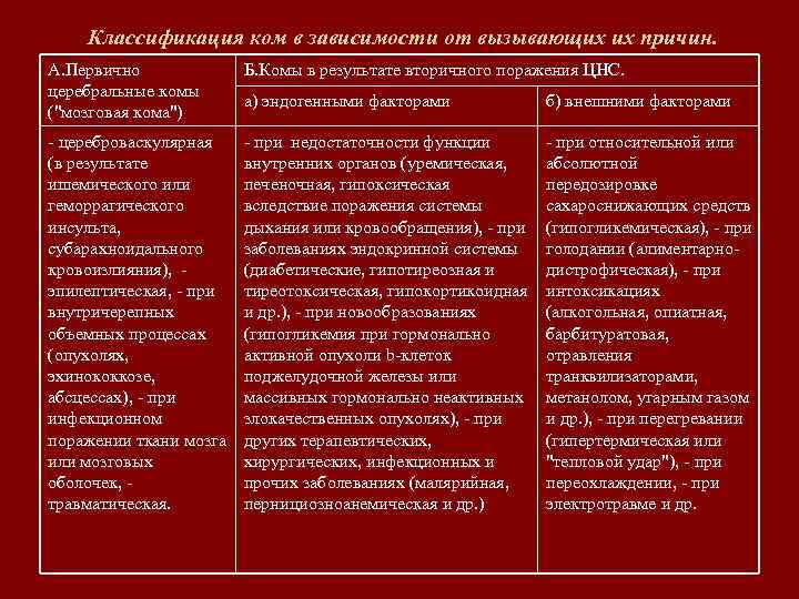 Классификация ком в зависимости от вызывающих их причин. А. Первично церебральные комы (