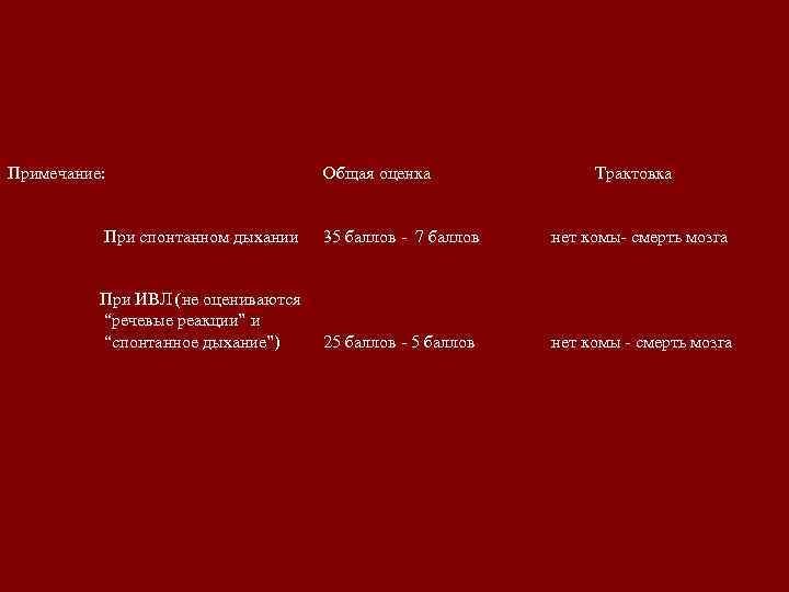 Примечание: Общая оценка Трактовка При спонтанном дыхании 35 баллов - 7 баллов нет комы-