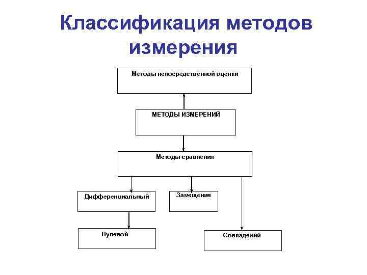  Классификация методов измерения Методы непосредственной оценки МЕТОДЫ ИЗМЕРЕНИЙ Методы сравнения Дифференциальный Нулевой Замещения