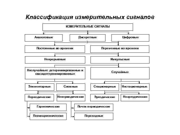 Классификация измерительных сигналов ИЗМЕРИТЕЛЬНЫЕ СИГНАЛЫ Аналоговые Дискретные Цифровые Постоянные во времени Переменные во времени