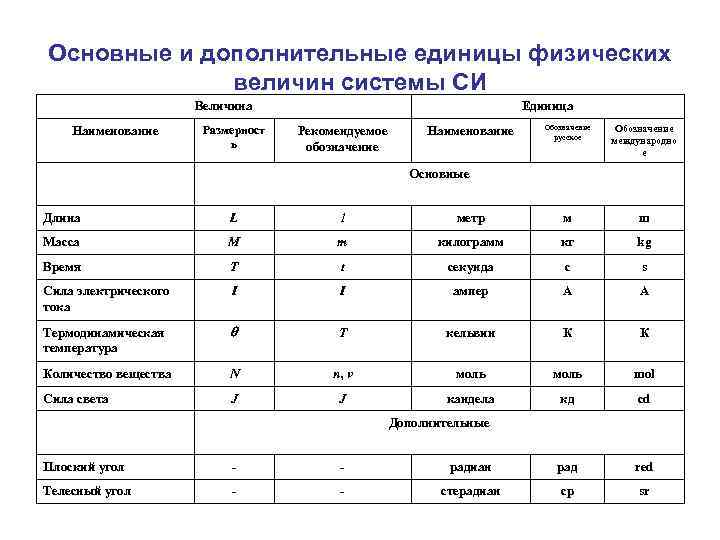 Основные и дополнительные единицы физических величин системы СИ Величина Наименование Размерност ь Единица Рекомендуемое