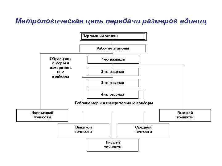 Метрологическая цепь передачи размеров единиц Первичный эталон Рабочие эталоны Образцовы е меры и измеритель