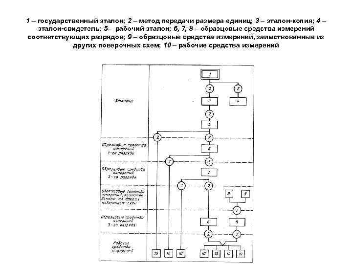 1 – государственный эталон; 2 – метод передачи размера единиц; 3 – эталон-копия; 4