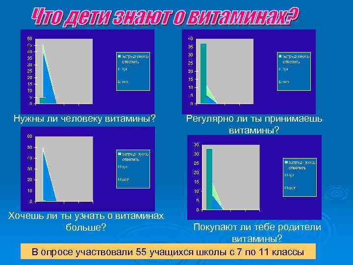 Нужны ли человеку витамины? Хочешь ли ты узнать о витаминах больше? Регулярно ли ты