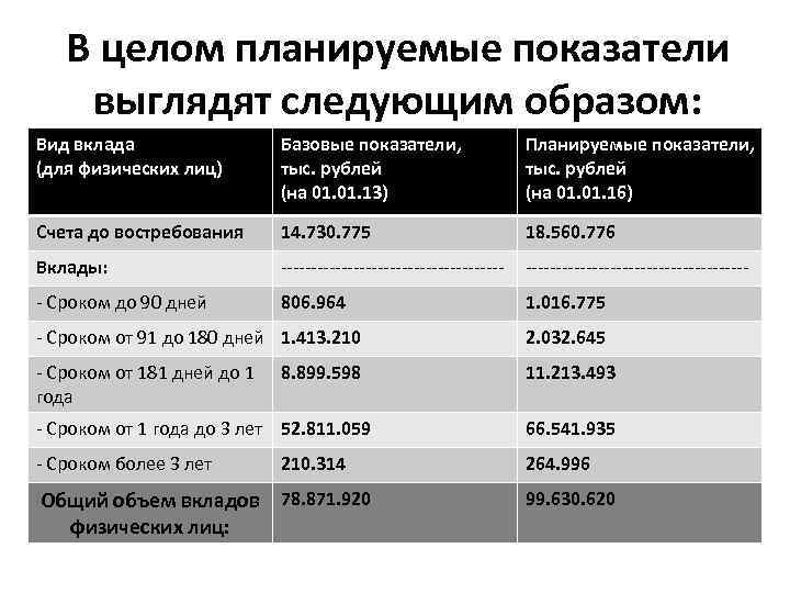 В целом планируемые показатели выглядят следующим образом: Вид вклада (для физических лиц) Базовые показатели,
