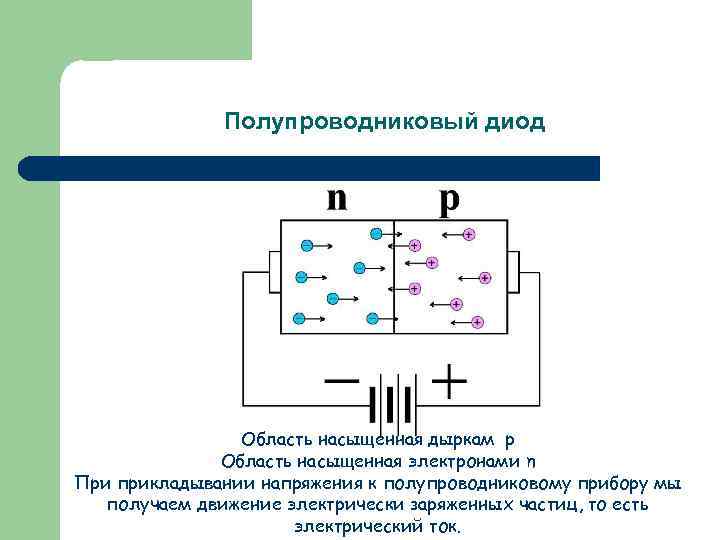 Полупроводниковый диод Область насыщенная дыркам p Область насыщенная электронами n При прикладывании напряжения к