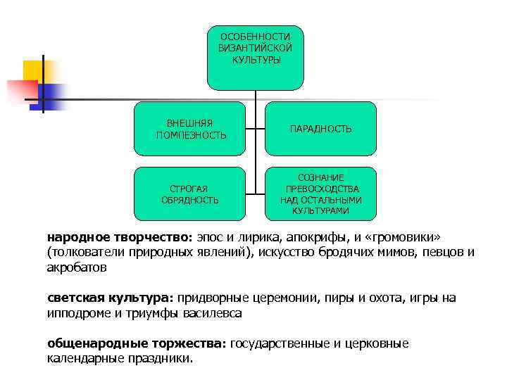 ОСОБЕННОСТИ ВИЗАНТИЙСКОЙ КУЛЬТУРЫ ВНЕШНЯЯ ПОМПЕЗНОСТЬ ПАРАДНОСТЬ СТРОГАЯ ОБРЯДНОСТЬ СОЗНАНИЕ ПРЕВОСХОДСТВА НАД ОСТАЛЬНЫМИ КУЛЬТУРАМИ народное