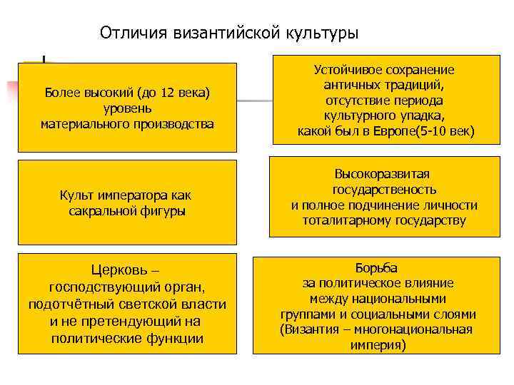 Отличия византийской культуры Более высокий (до 12 века) уровень материального производства Культ императора как