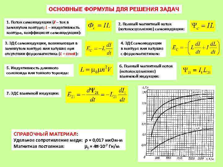 ОСНОВНЫЕ ФОРМУЛЫ ДЛЯ РЕШЕНИЯ ЗАДАЧ 1. Поток самоиндукции (I – ток в замкнутом контуре;
