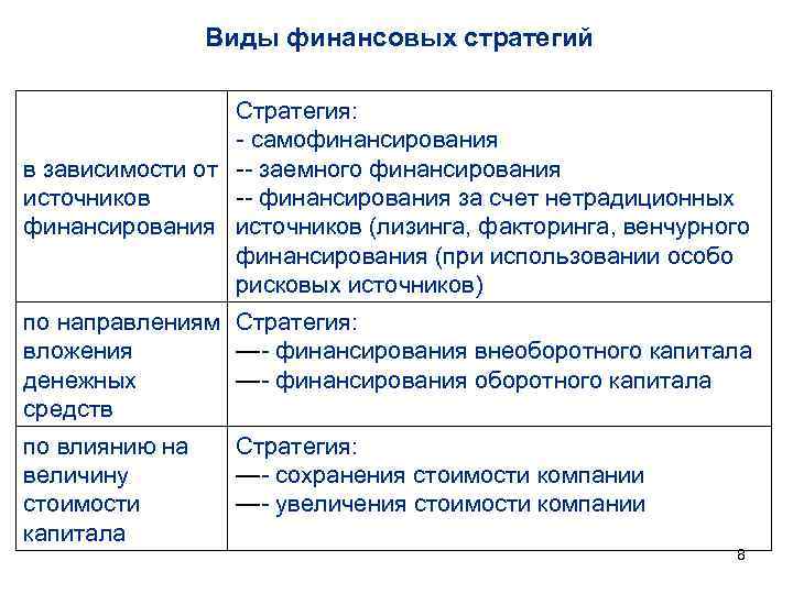 Три способа финансирования проектов самофинансирование использование заемных и средств