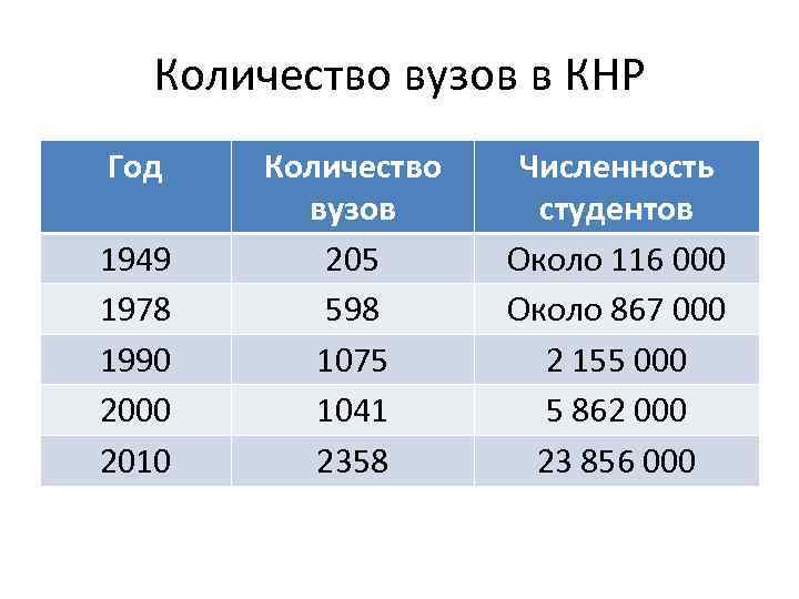 Количество вузов в КНР Год 1949 1978 1990 2000 2010 Количество вузов 205 598