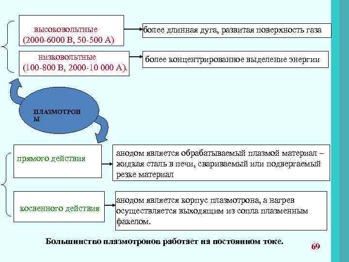  высоковольтные (2000 -6000 В, 50 -500 А) более длинная дуга, развитая поверхность газа
