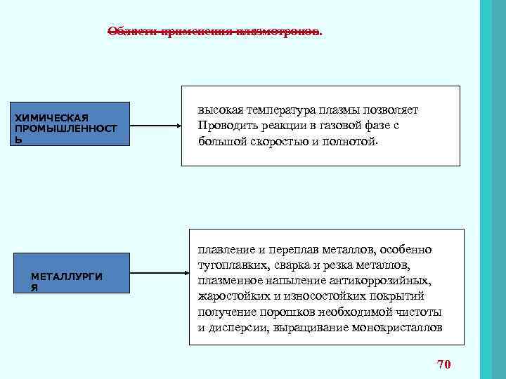 Области применения плазмотронов. ХИМИЧЕСКАЯ ПРОМЫШЛЕННОСТ Ь МЕТАЛЛУРГИ Я высокая температура плазмы позволяет Проводить реакции