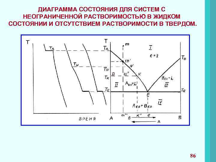 Диаграмма состояния сплавов с неограниченной растворимостью. Область жидкого состояния график.