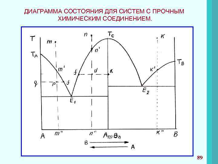 ДИАГРАММА СОСТОЯНИЯ ДЛЯ СИСТЕМ С ПРОЧНЫМ ХИМИЧЕСКИМ СОЕДИНЕНИЕМ. 89 