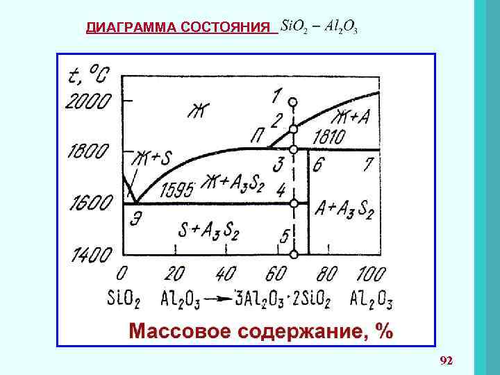 ДИАГРАММА СОСТОЯНИЯ 92 