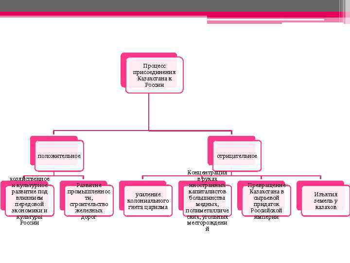Процесс присоединения Казахстана к России положительное хозяйственное и культурное развитие под влиянием передовой экономики
