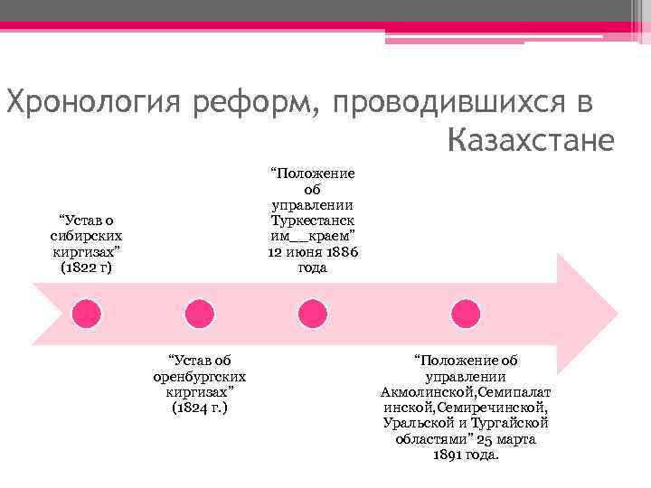 Хронология реформ, проводившихся в Казахстане “Положение об управлении Туркестанск им__краем” 12 июня 1886 года