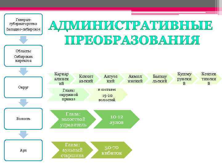 Генералгубернаторство: Западно-сибирское Область: Сибирских киргизоа Округ Каркар алинск ий Кокчет авский Глава: окружной приказ