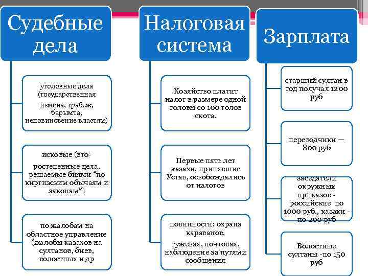 Судебные дела уголовные дела (государственная измена, грабеж, барымта, неповиновение властям) Налоговая Зарплата система Хозяйство