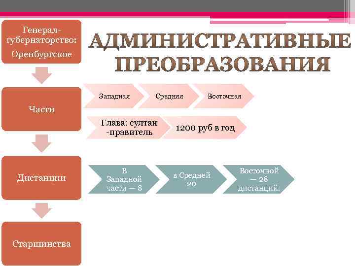 Реформы xix века. 1. Командно-административные реформы в Казахстане и их последствия.. Старшинство женщин казахов.