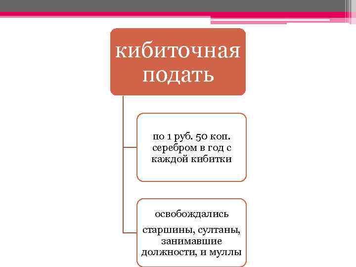 кибиточная подать по 1 руб. 50 коп. серебром в год с каждой кибитки освобождались