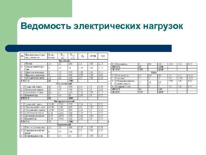 Ведомость электрических нагрузок 
