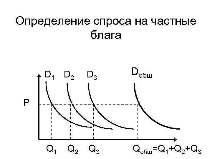 Определение спроса на частные блага D 1 D 2 D 3 Dобщ Q 1