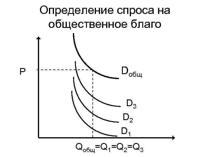 Определение спроса на общественное благо P Dобщ D 3 D 2 D 1 Qобщ=Q