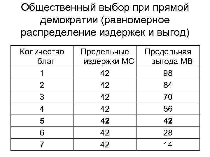 Общественный выбор при прямой демократии (равномерное распределение издержек и выгод) Количество благ 1 2