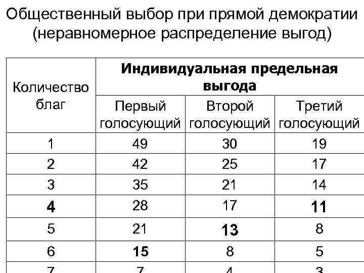 Общественный выбор при прямой демократии (неравномерное распределение выгод) Индивидуальная предельная выгода Количество благ Первый