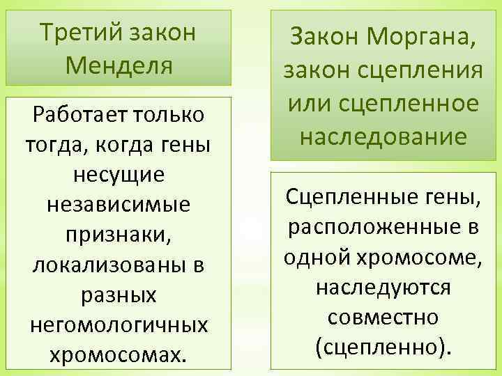 Третий закон Менделя Работает только тогда, когда гены несущие независимые признаки, локализованы в разных