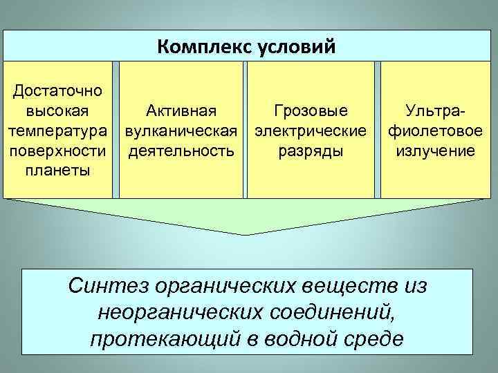 Комплекс условий Достаточно высокая температура поверхности планеты Активная Грозовые вулканическая электрические деятельность разряды Ультрафиолетовое