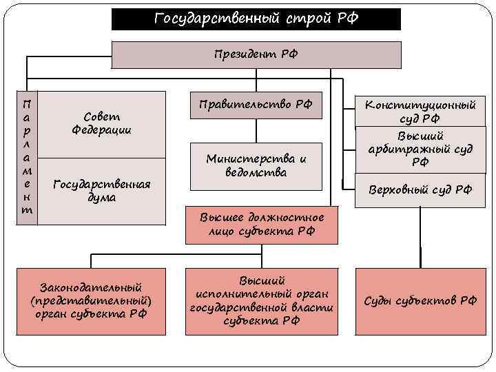 Схема политической власти рф