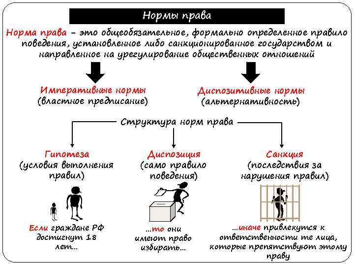 Нормы права Норма права - это общеобязательное, формально определенное правило поведения, установленное либо санкционированное