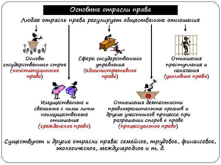 Основные отрасли права Любая отрасль права регулирует общественные отношения Основы государственного строя (конституционное право)