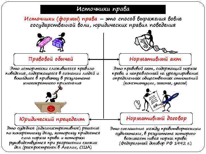 Источники права Источники (формы) права – это способ выражения вовне государственной воли, юридических правил